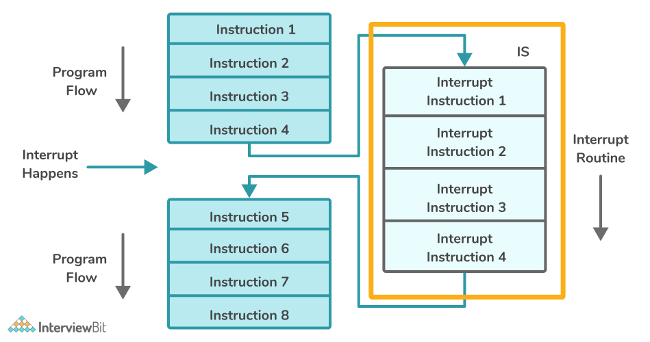 problem solving interview questions in c