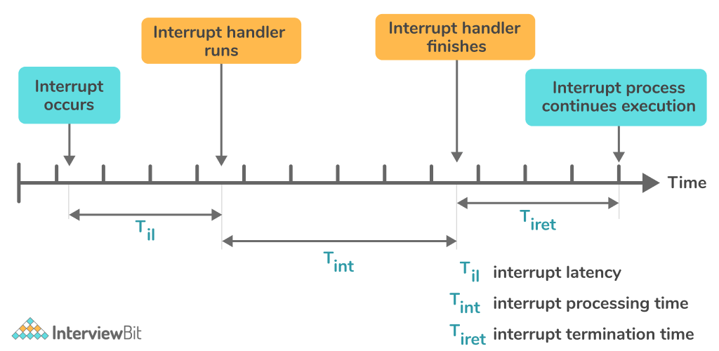 problem solving interview questions in c