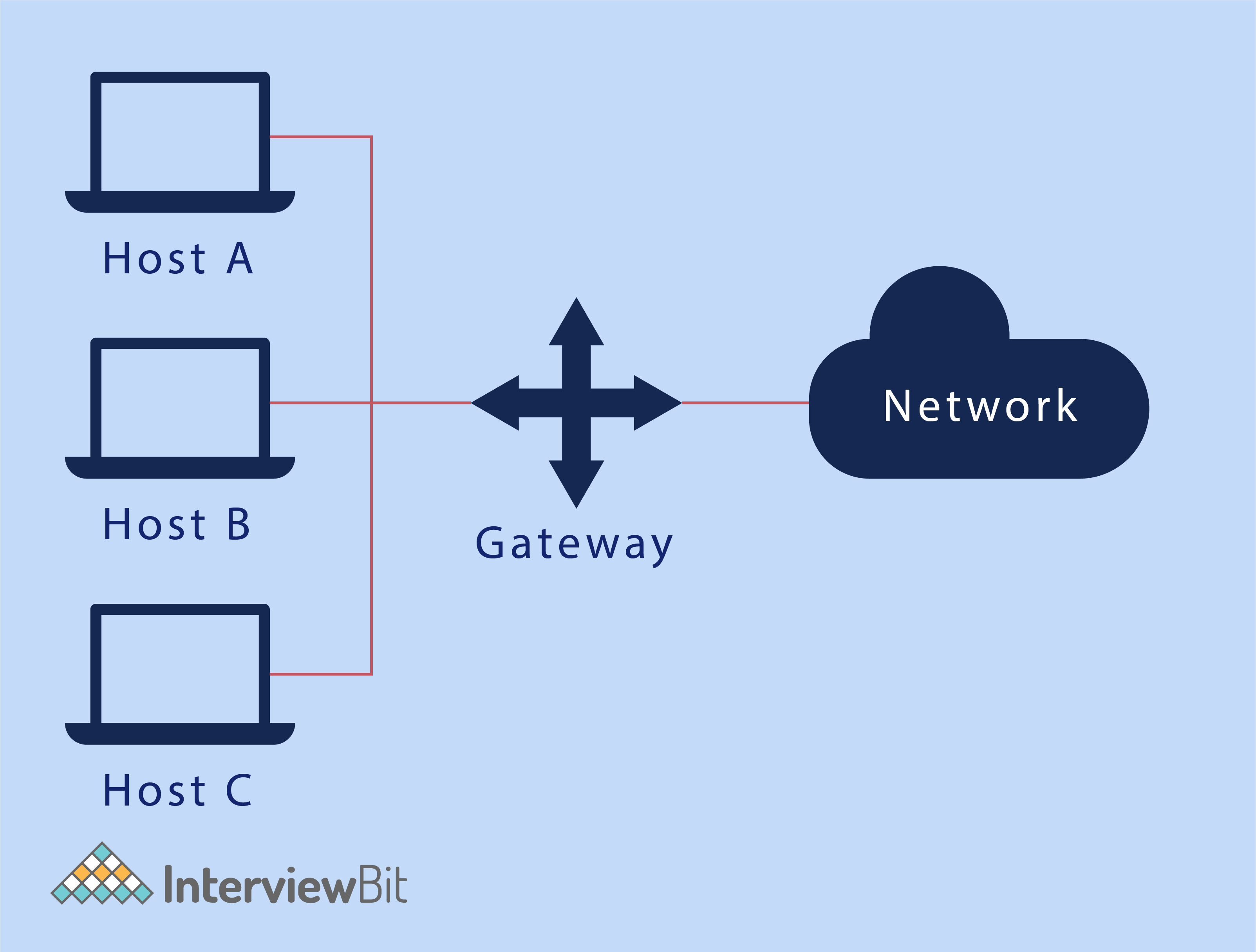 technical problem solving interview