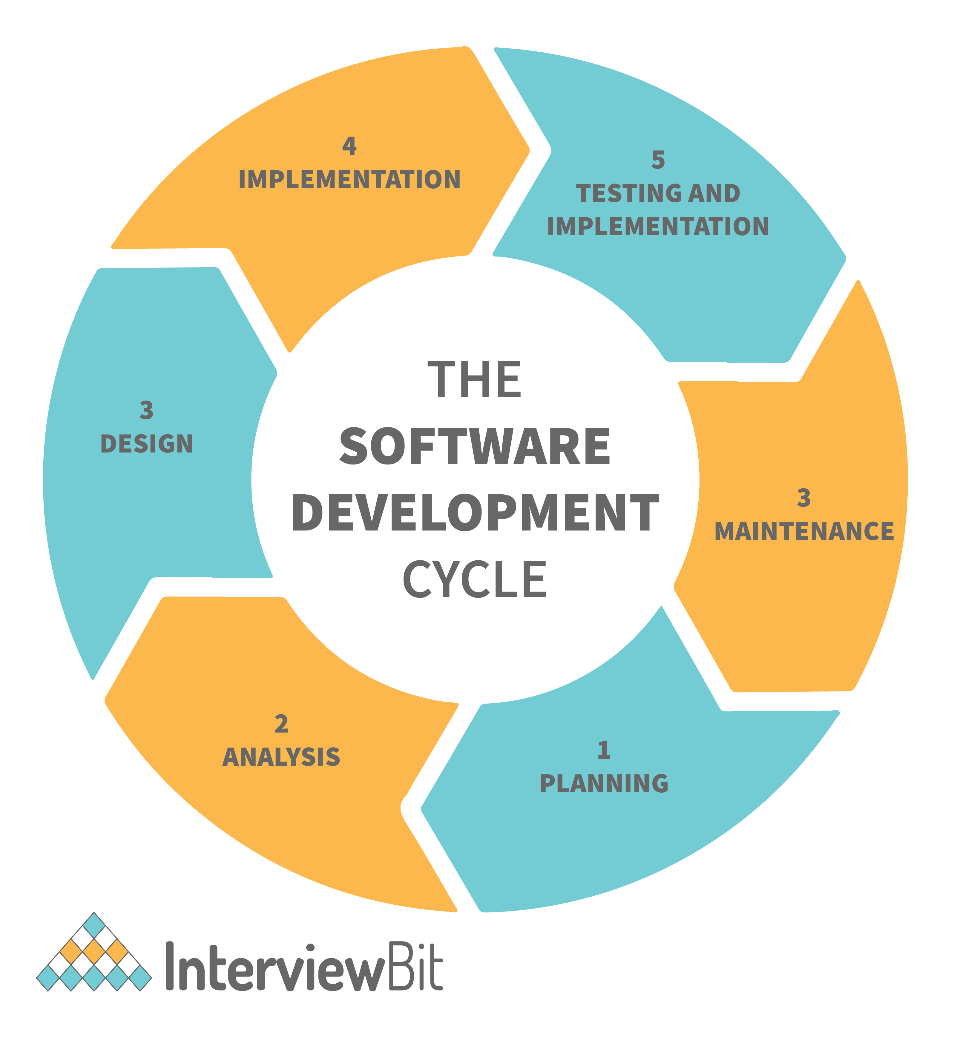 problem solving coding interview questions