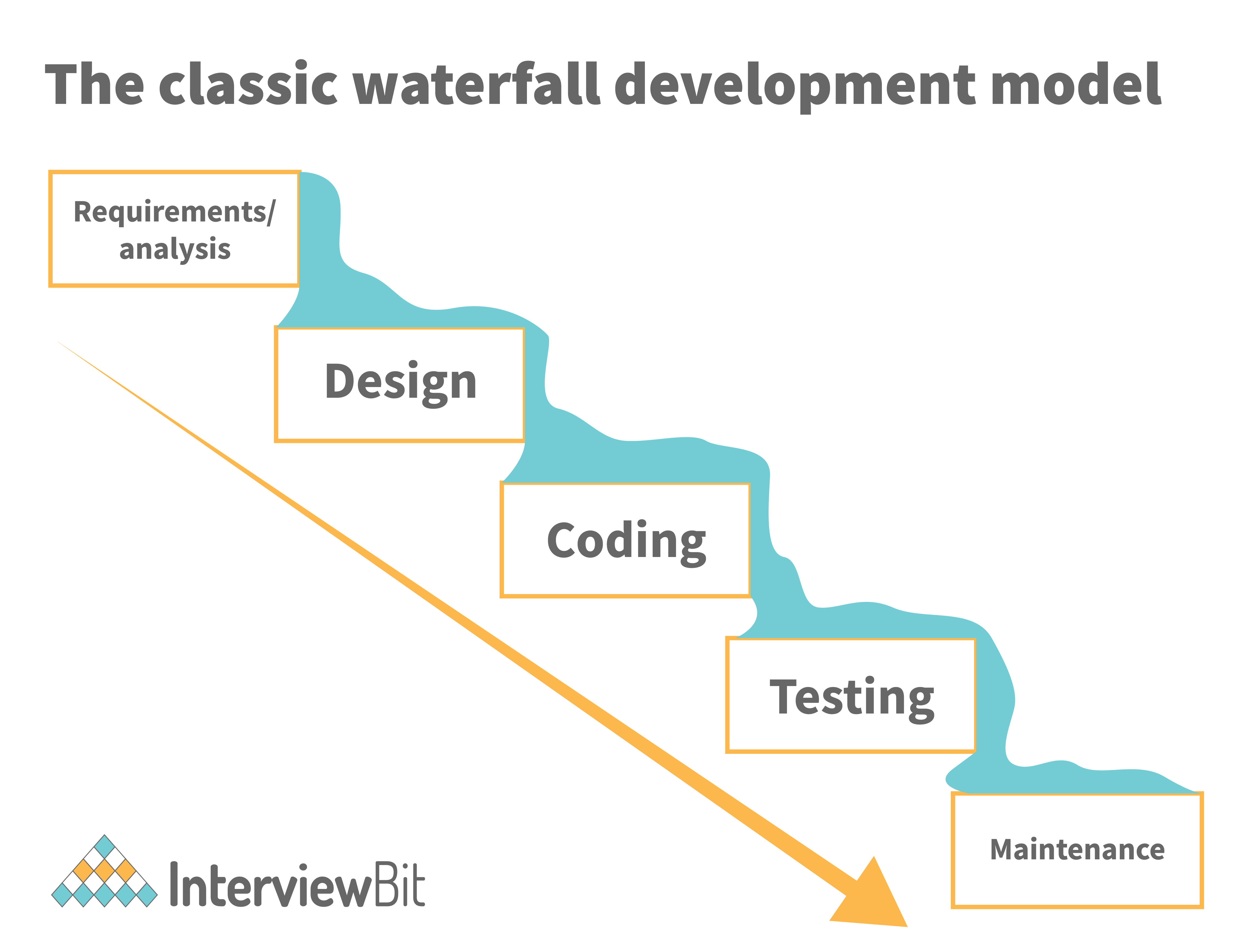 problem solving coding interview questions