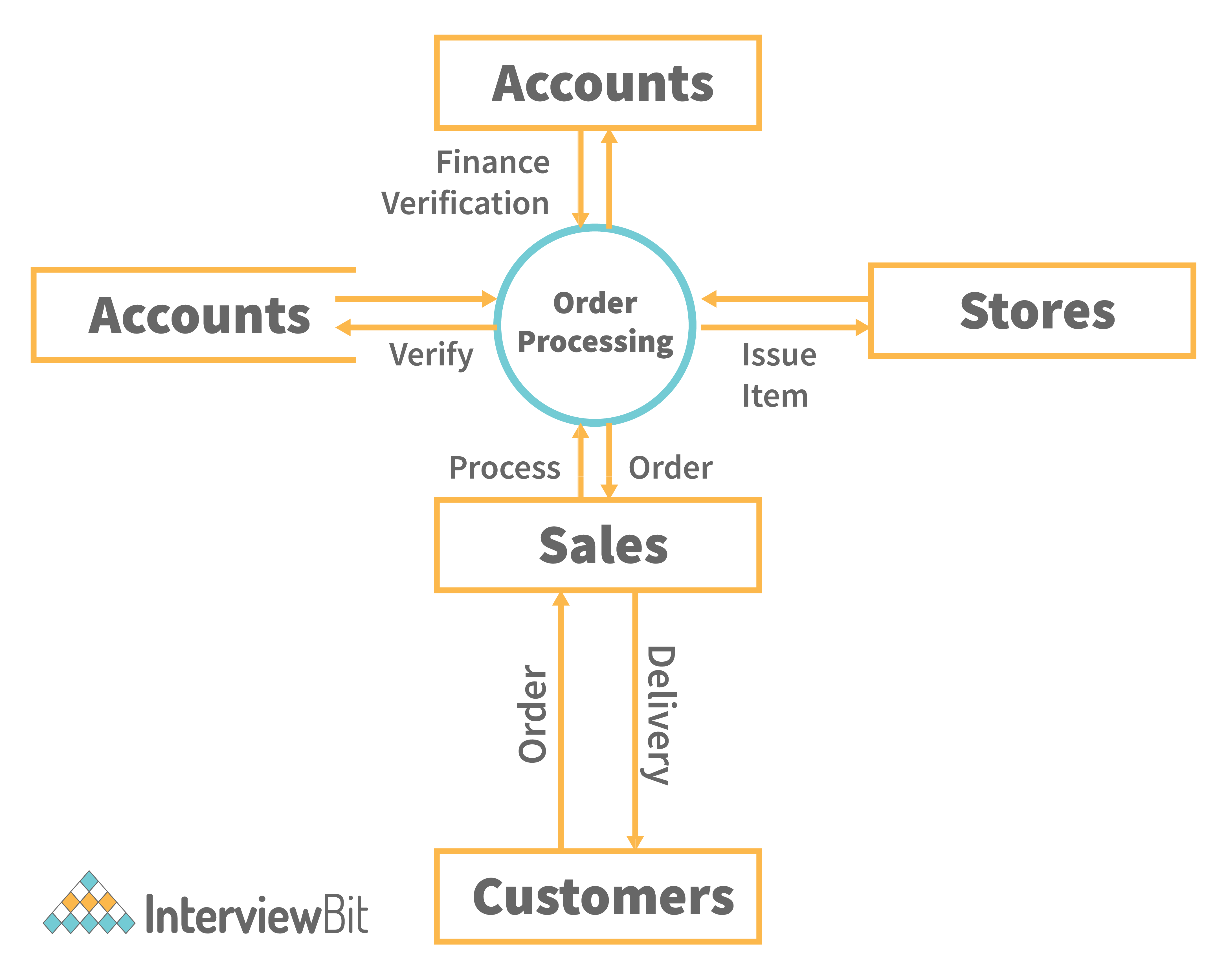 problem solving coding interview questions