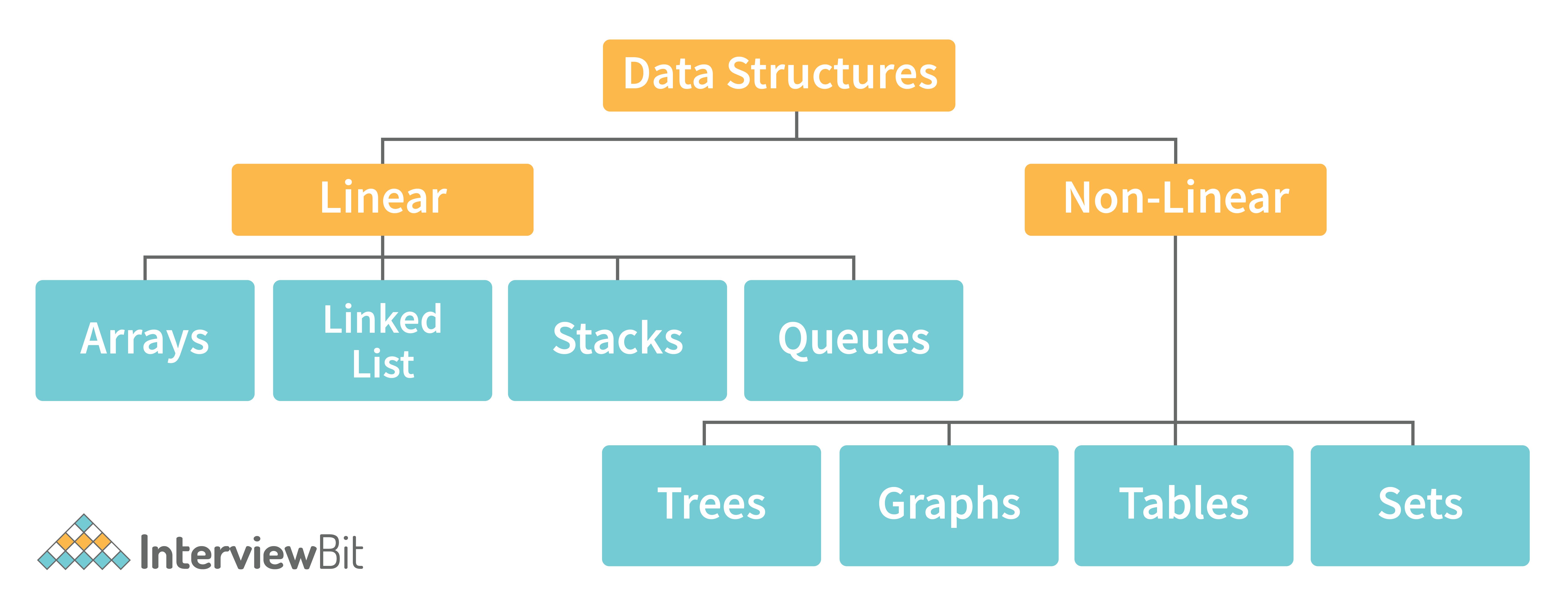 Data structures & algorithm tracker