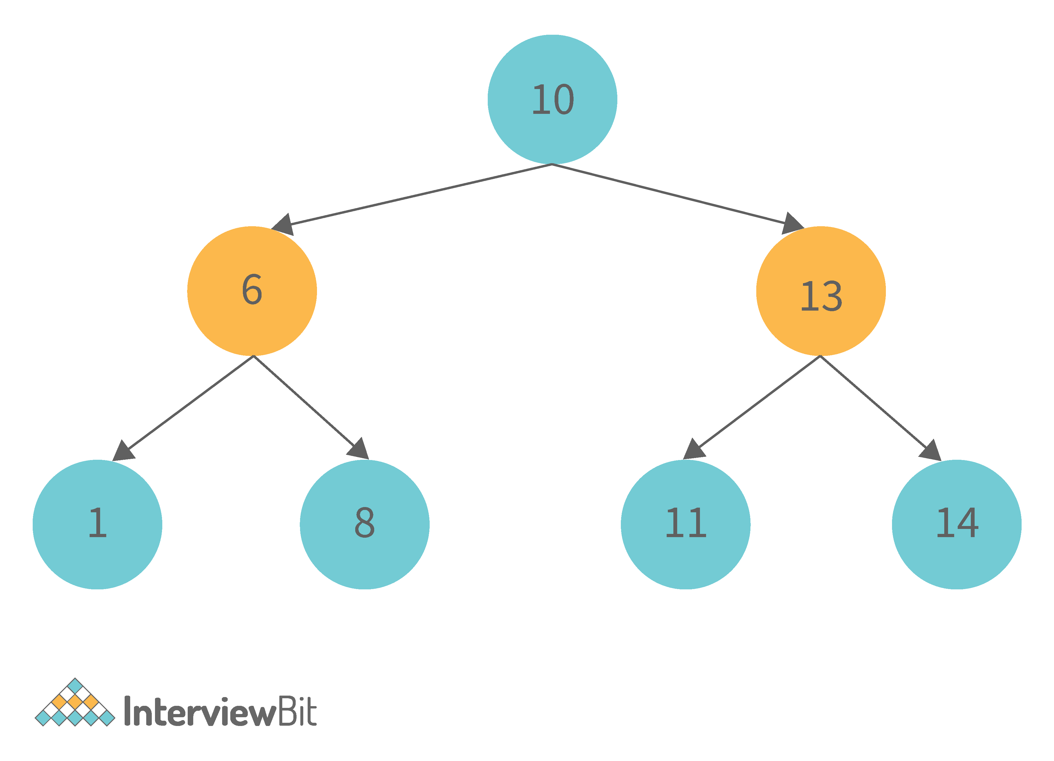 dissertation interview data