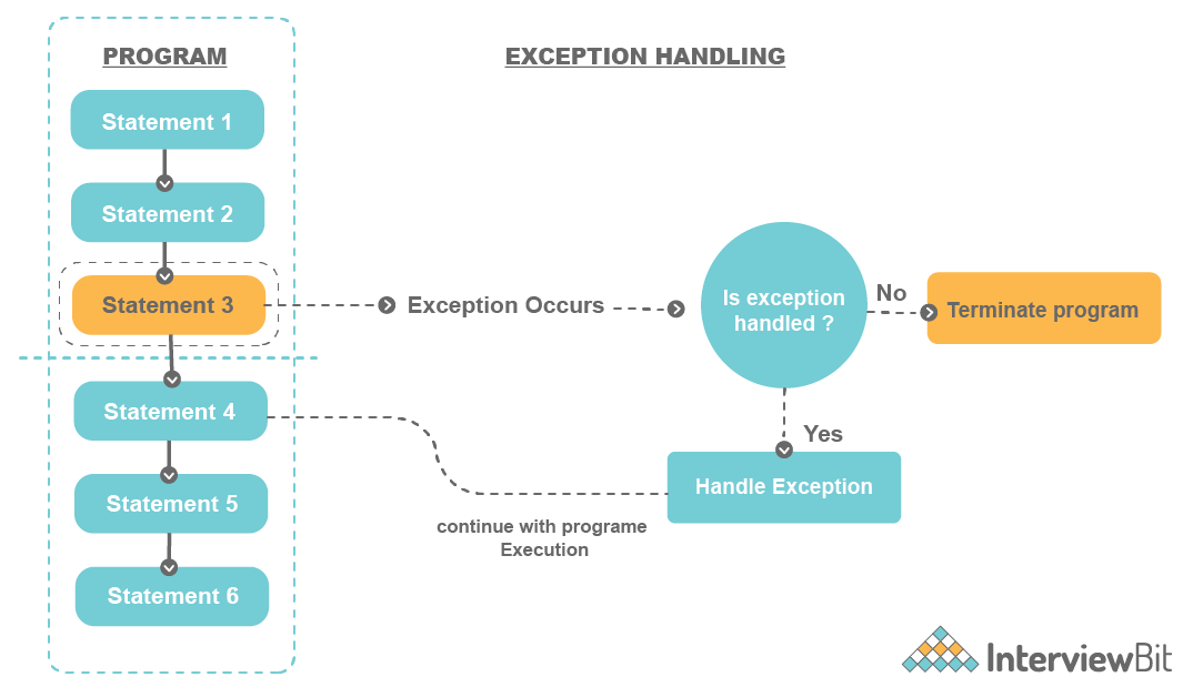Arithmetic Exception in Java - Scaler Topics