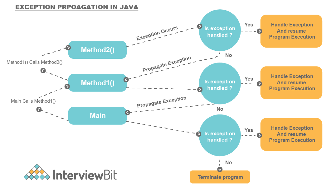 Advantages in Exceptions Handling, by Veeereshkumar