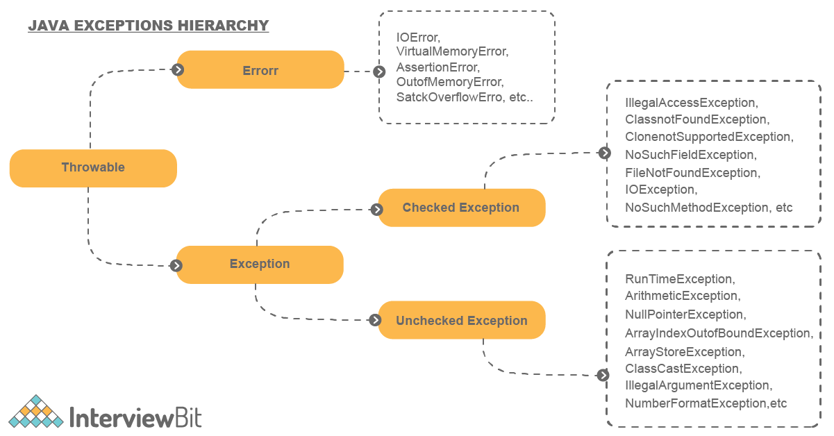 Arithmetic Exception in Java - Scaler Topics